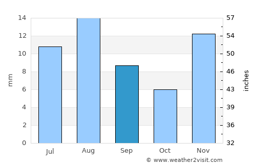 Spring Valley average rain in September