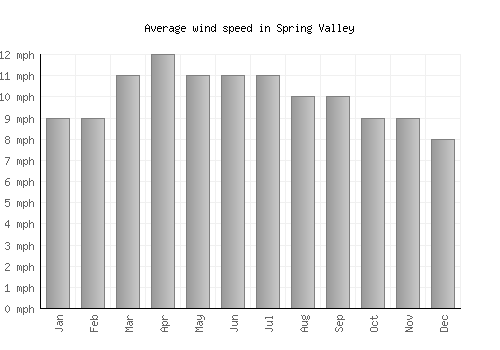 Spring Valley average winspeed by month (mph)
