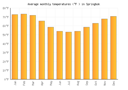 Springbok average temperature chart (Fahrenheit)