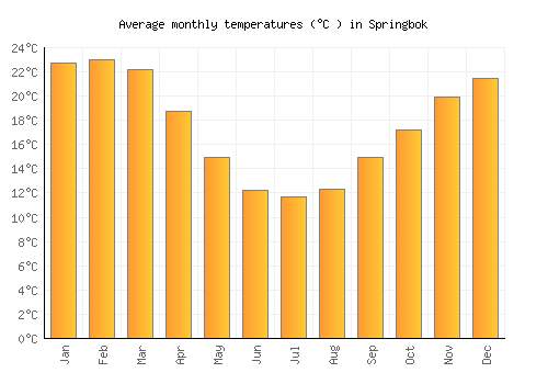 Springbok average temperature chart (Celsius)