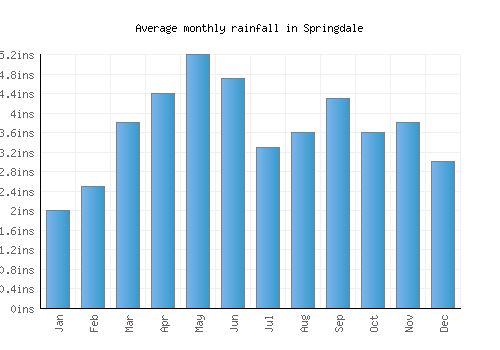 Springdale monthly rainfall chart (inches)