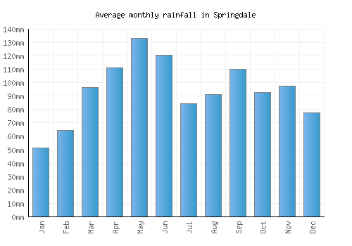 Springdale monthly rainfall chart (mm)