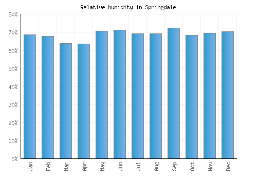 Springdale relative humidity averages
