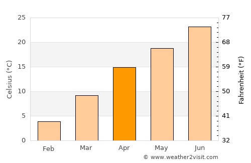 Springdale average temperature in April