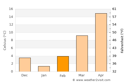 Springdale average temperature in February