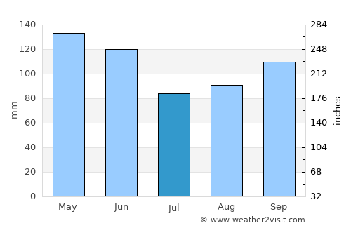 Springdale average rain in July