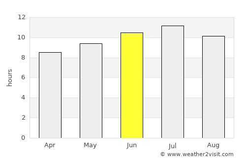 Springdale average rain in June