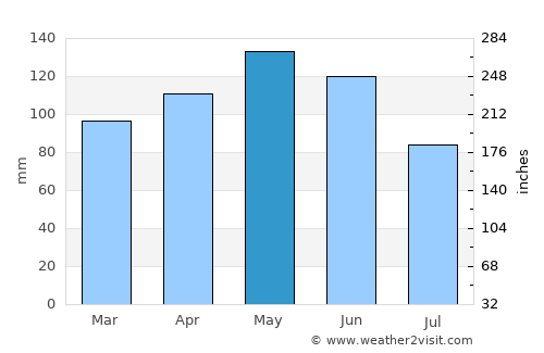 Springdale average rain in May