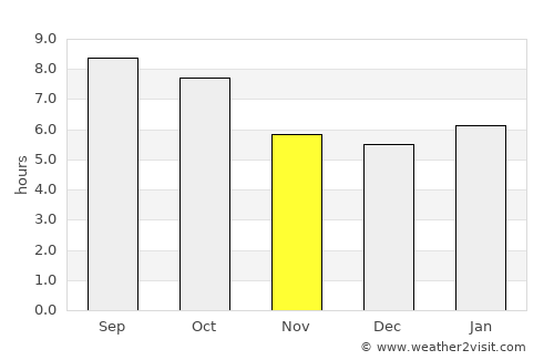 Springdale average rain in November