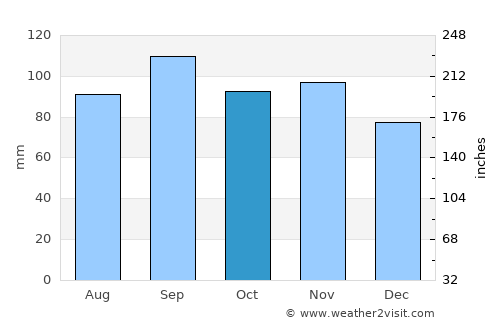 Springdale average rain in October