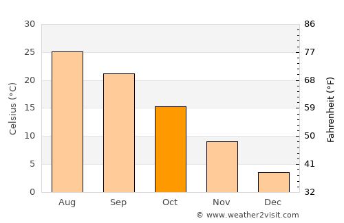 Springdale average temperature in October