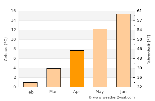 Springe average temperature in April