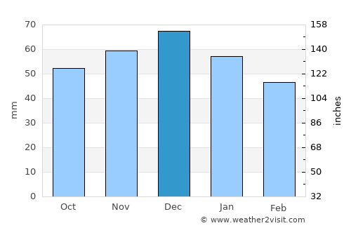 Springe average rain in December