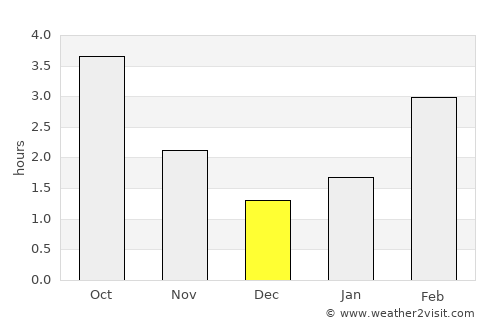 Springe average rain in December