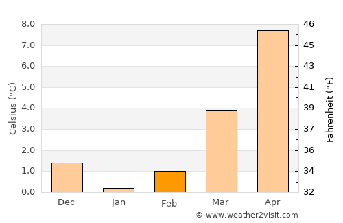 Springe average temperature in February