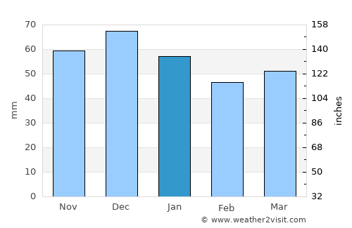 Springe average rain in January