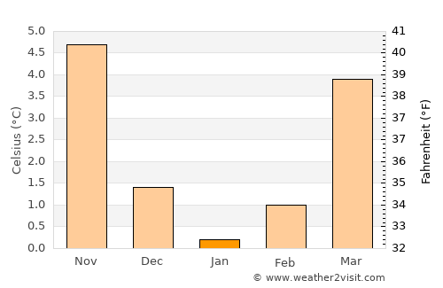 Springe average temperature in January
