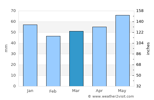 Springe average rain in March
