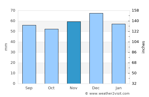 Springe average rain in November