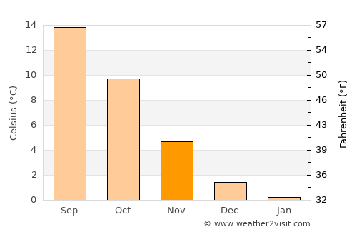 Springe average temperature in November