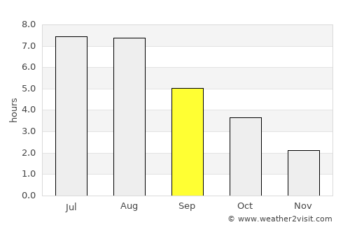 Springe average rain in September