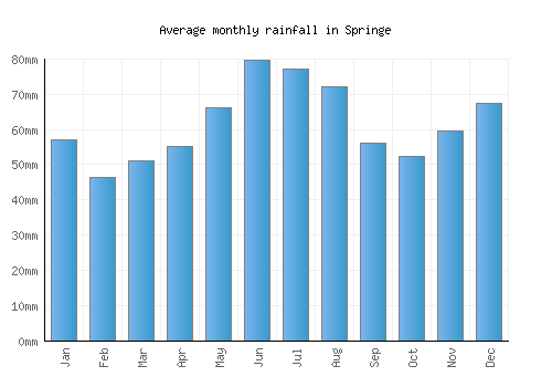 Springe monthly rainfall chart (mm)
