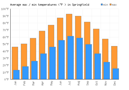 Springfield average minimum / maximum temperatures (Fahrenheit)