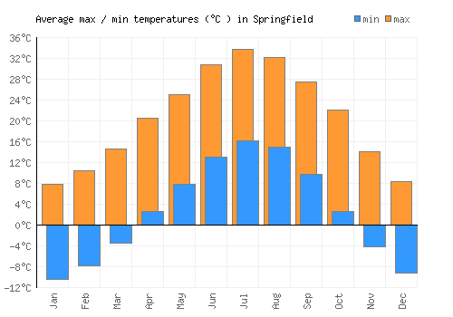 Springfield average minimum / maximum temperatures (Celsius)