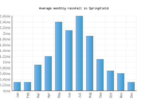 Springfield monthly rainfall chart (inches)