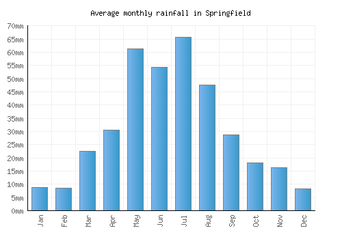 Springfield monthly rainfall chart (mm)