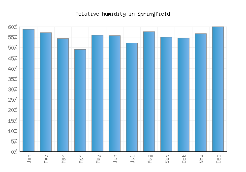 Springfield relative humidity averages