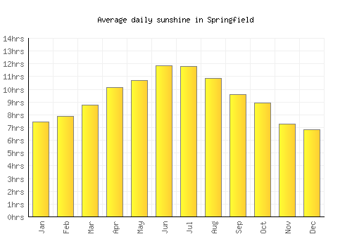 Springfield average daily sunshine chart