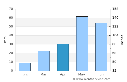 Springfield average rain in April