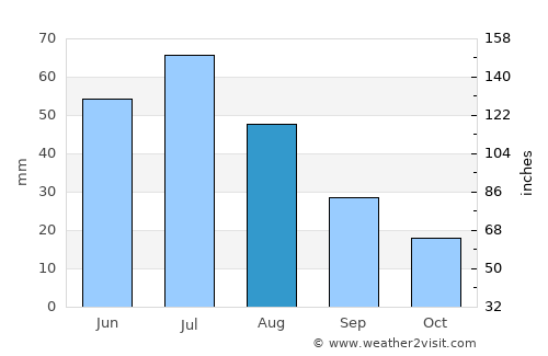 Springfield average rain in August