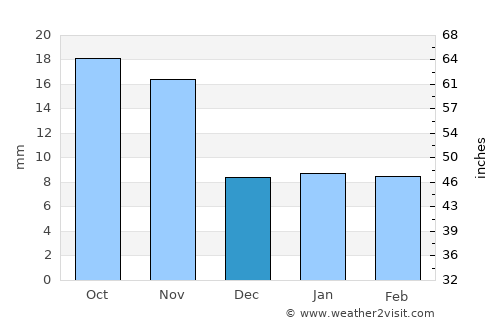 Springfield average rain in December