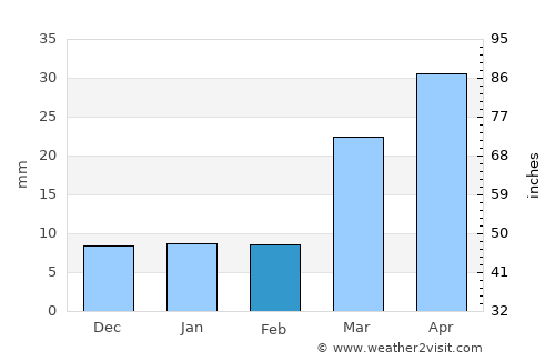 Springfield average rain in February