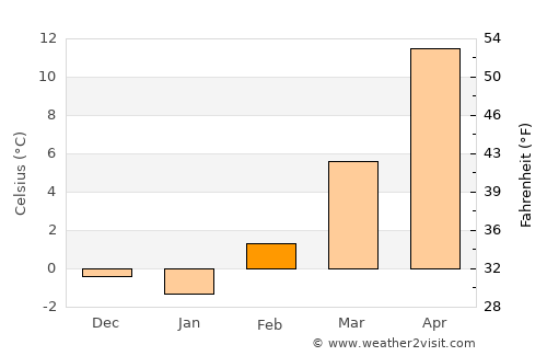 Springfield average temperature in February