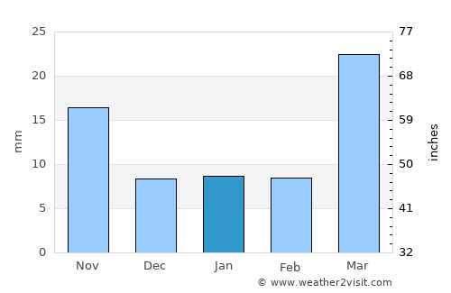 Springfield average rain in January