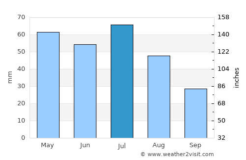 Springfield average rain in July