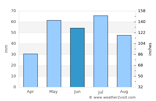 Springfield average rain in June