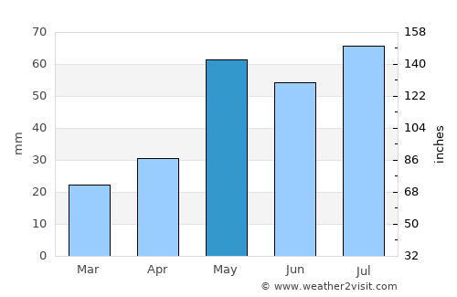 Springfield average rain in May