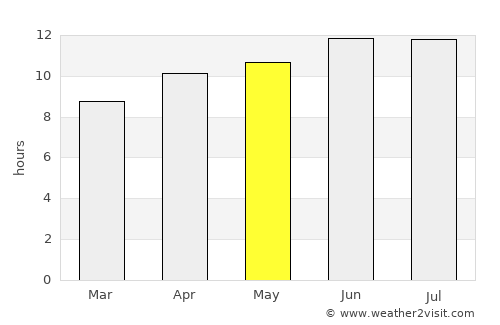 Springfield average rain in May