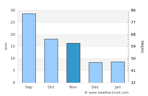 Springfield average rain in November