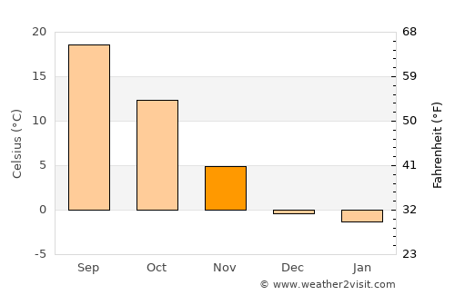 Springfield average temperature in November