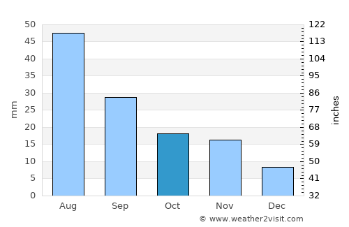 Springfield average rain in October