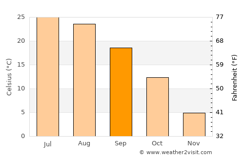 Springfield average temperature in September