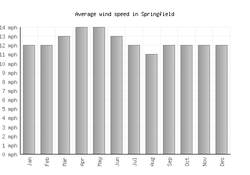 Springfield average winspeed by month (mph)