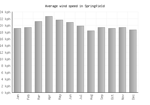 Springfield average winspeed by month (km/h)