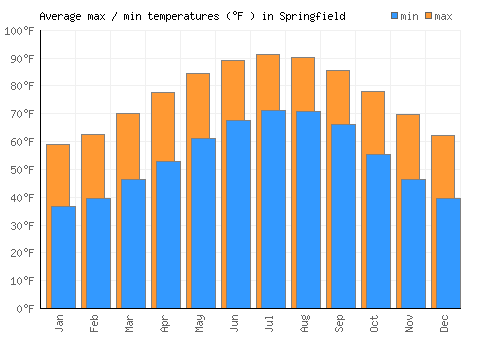 Springfield average minimum / maximum temperatures (Fahrenheit)