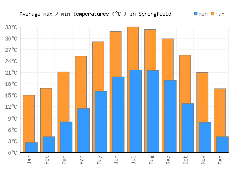 Springfield average minimum / maximum temperatures (Celsius)
